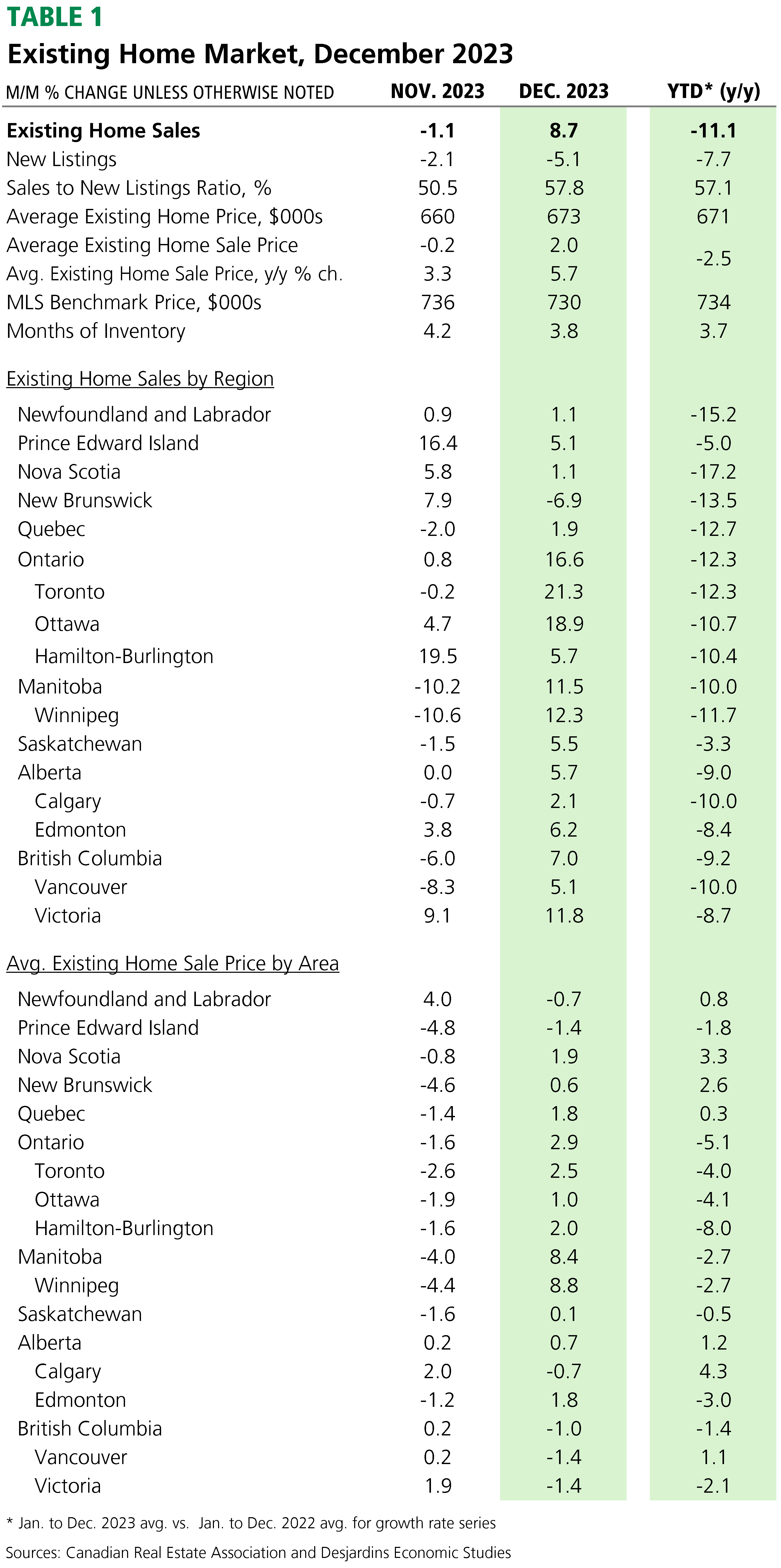 Housing market headed for another soft patch: Desjardins 