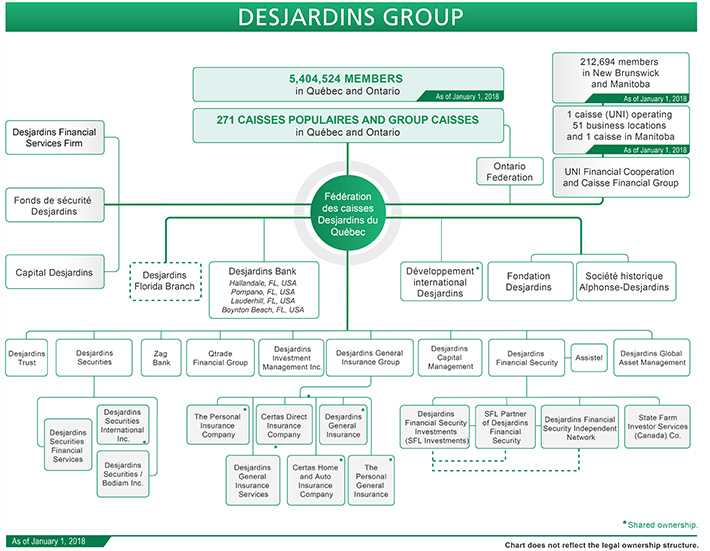 Desjardins Group organization chart | Desjardins