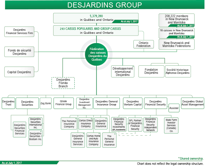 Desjardins Group organization chart | Desjardins