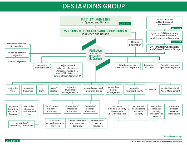 Desjardins Group organization chart | Desjardins