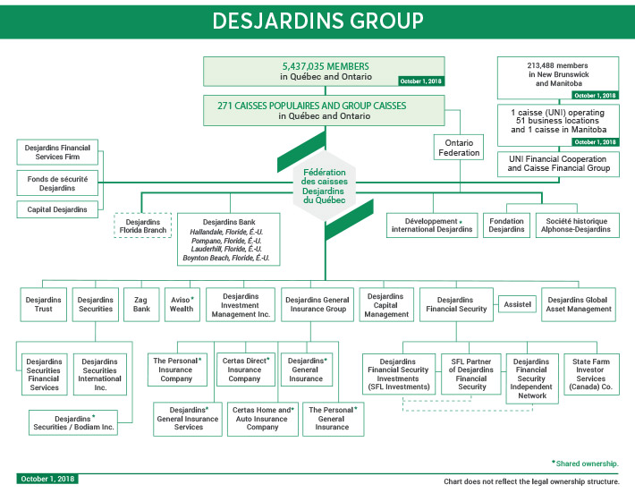 Desjardins Group organization chart | Desjardins