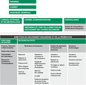 Structure Du Mouvement Desjardins | Desjardins